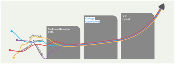 SEO Optimierung bei der vioma GmbH