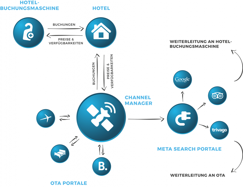 Infografik: Channel Manager Anbindungen visualisiert