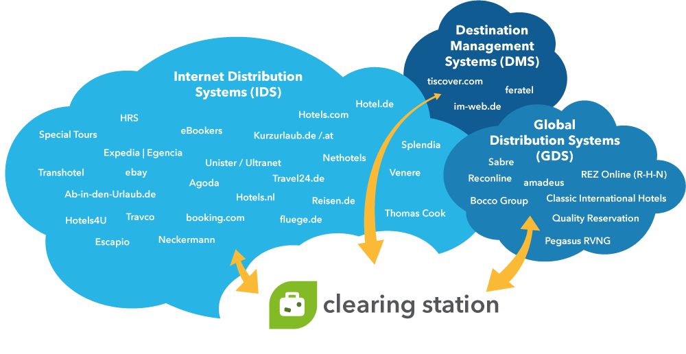 channel management
