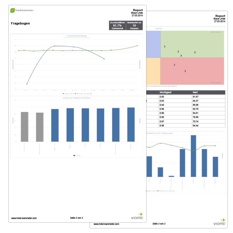 Der fertige Report aus dem Hotel Barometer