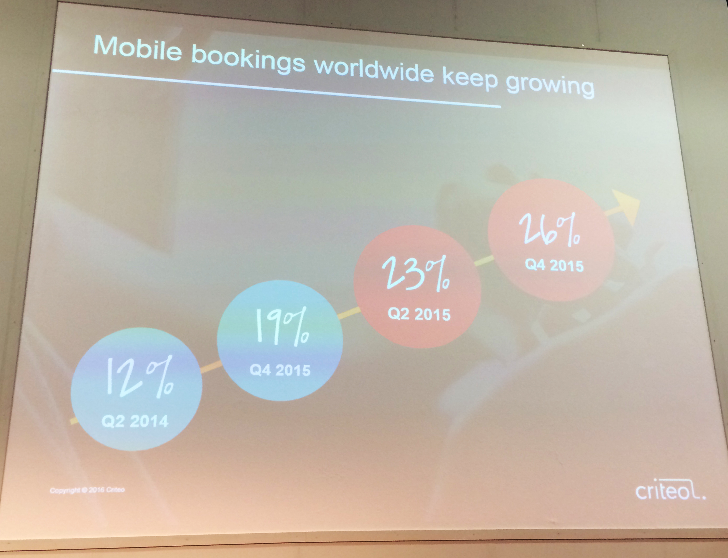 Steigende Zahlen bei Buchungen über mobile Endgeräte