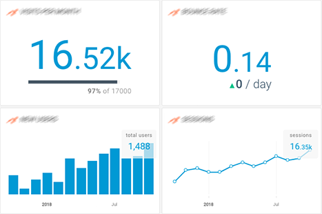 Chart Auswertungen zu Sichtbarkeit und Traffic einer Website