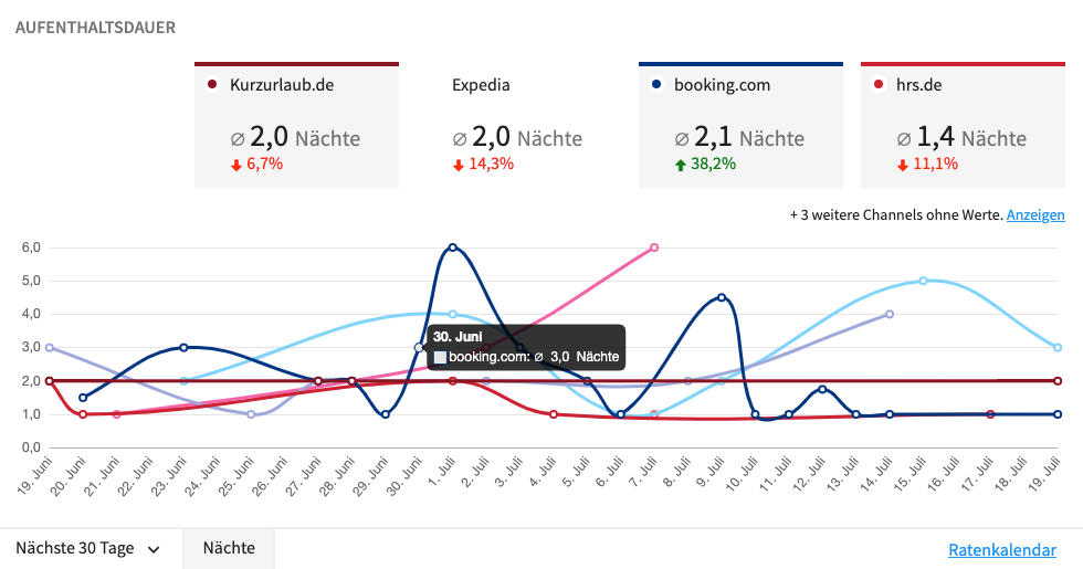 Aufenthaltsdauer in Dashboard