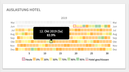 Auslastung in Dashboard