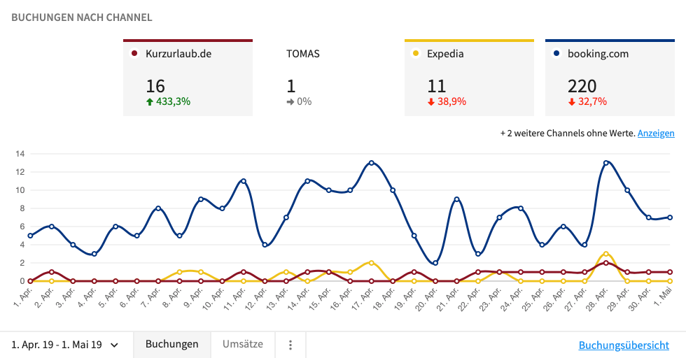 Buchungen nach Channel in Dashboard