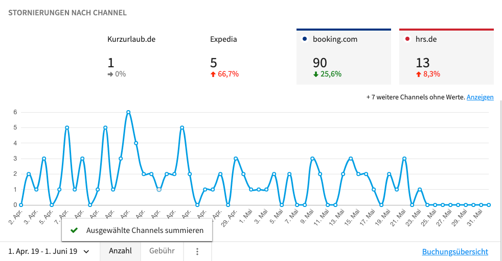 Stornierungen nach Channel in Dashboard