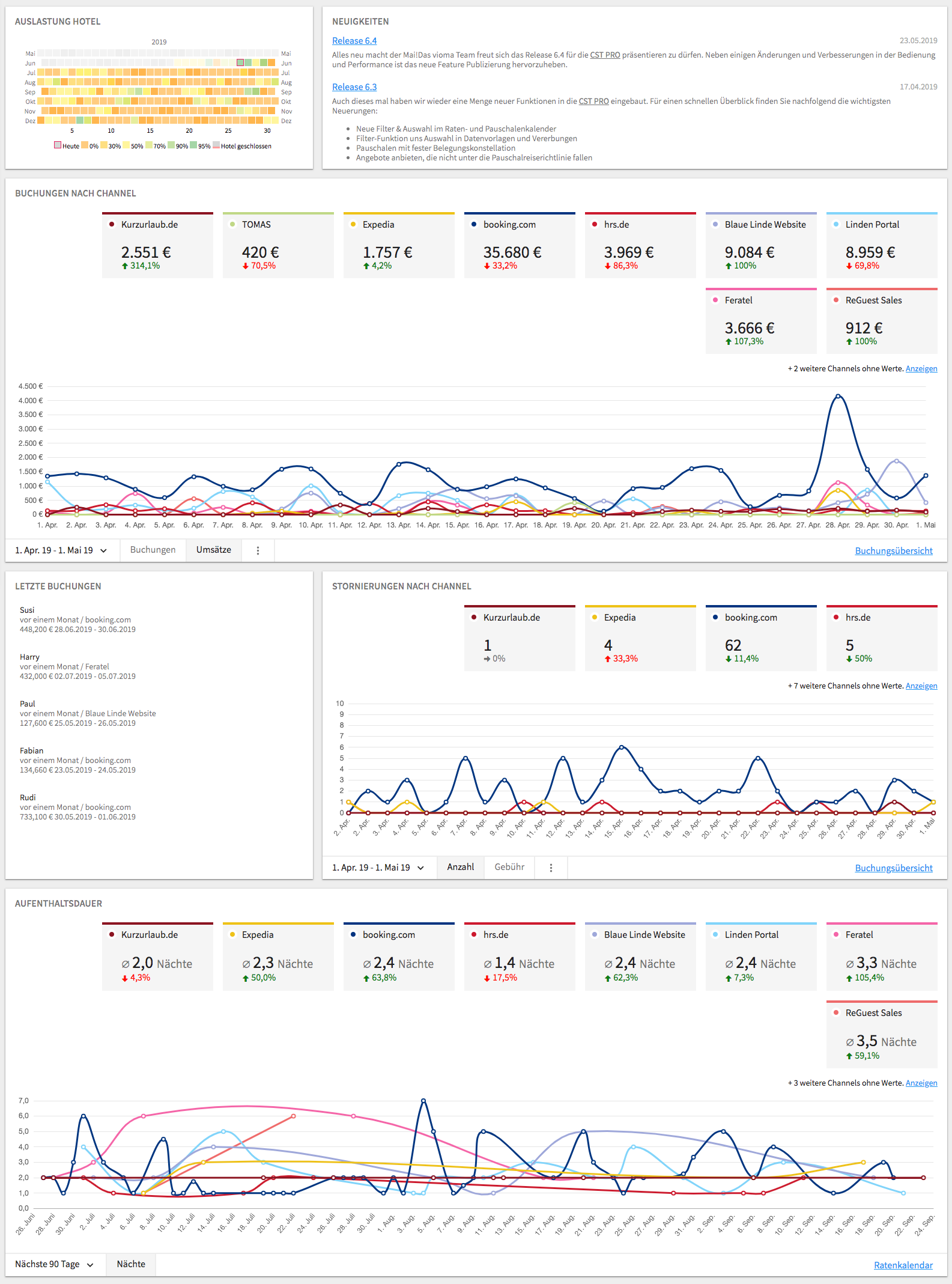 Dashboard in Hotel Management der CST PRO
